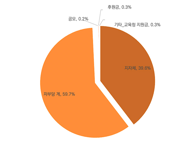 문화학교 예산의 수입 항목 비율