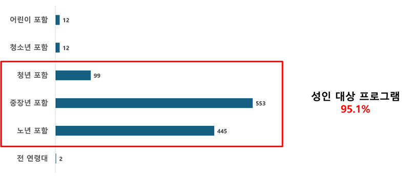 교육 대상에서 특정 연령을 포함하는 강좌 수