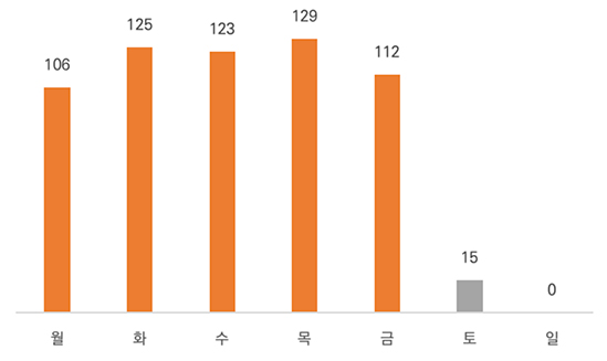 운영 요일 별 강좌 수