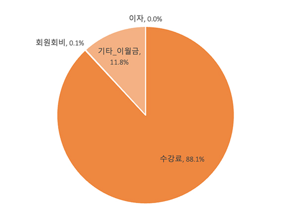 자부담 세부 항목 비율