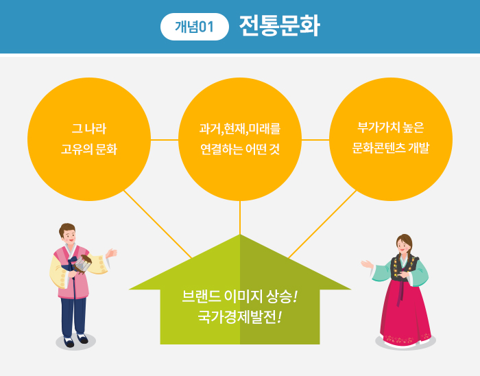 전통문화개념